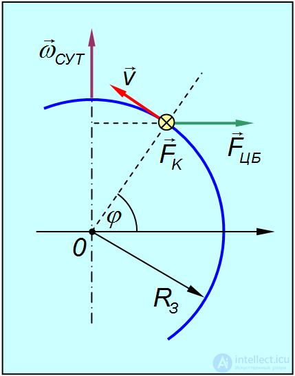 8. Non-Inertial Frames of Reference, Inertial Forces, the Coriolis Force