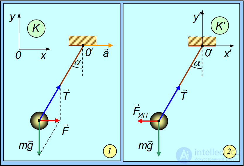 8. Non-Inertial Frames of Reference, Inertial Forces, the Coriolis Force