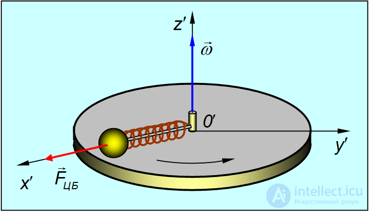 8. Non-Inertial Frames of Reference, Inertial Forces, the Coriolis Force