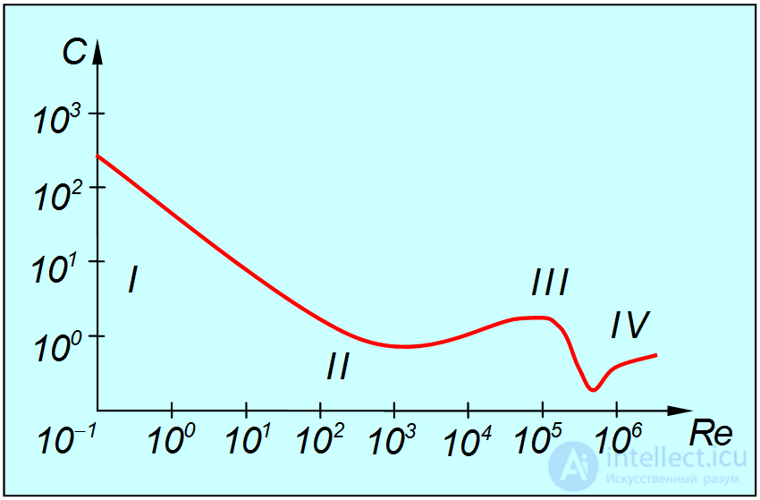 9. Elements of Fluid and Gas Mechanics