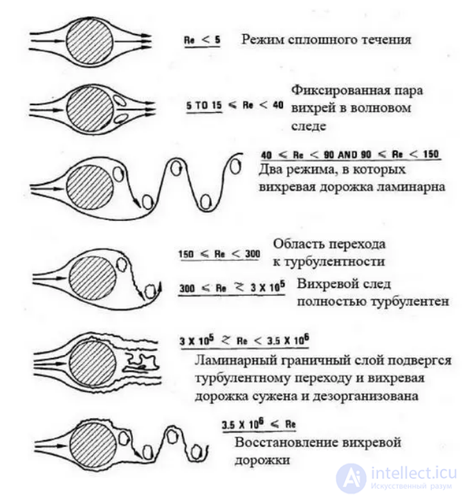 9. Elements of Fluid and Gas Mechanics