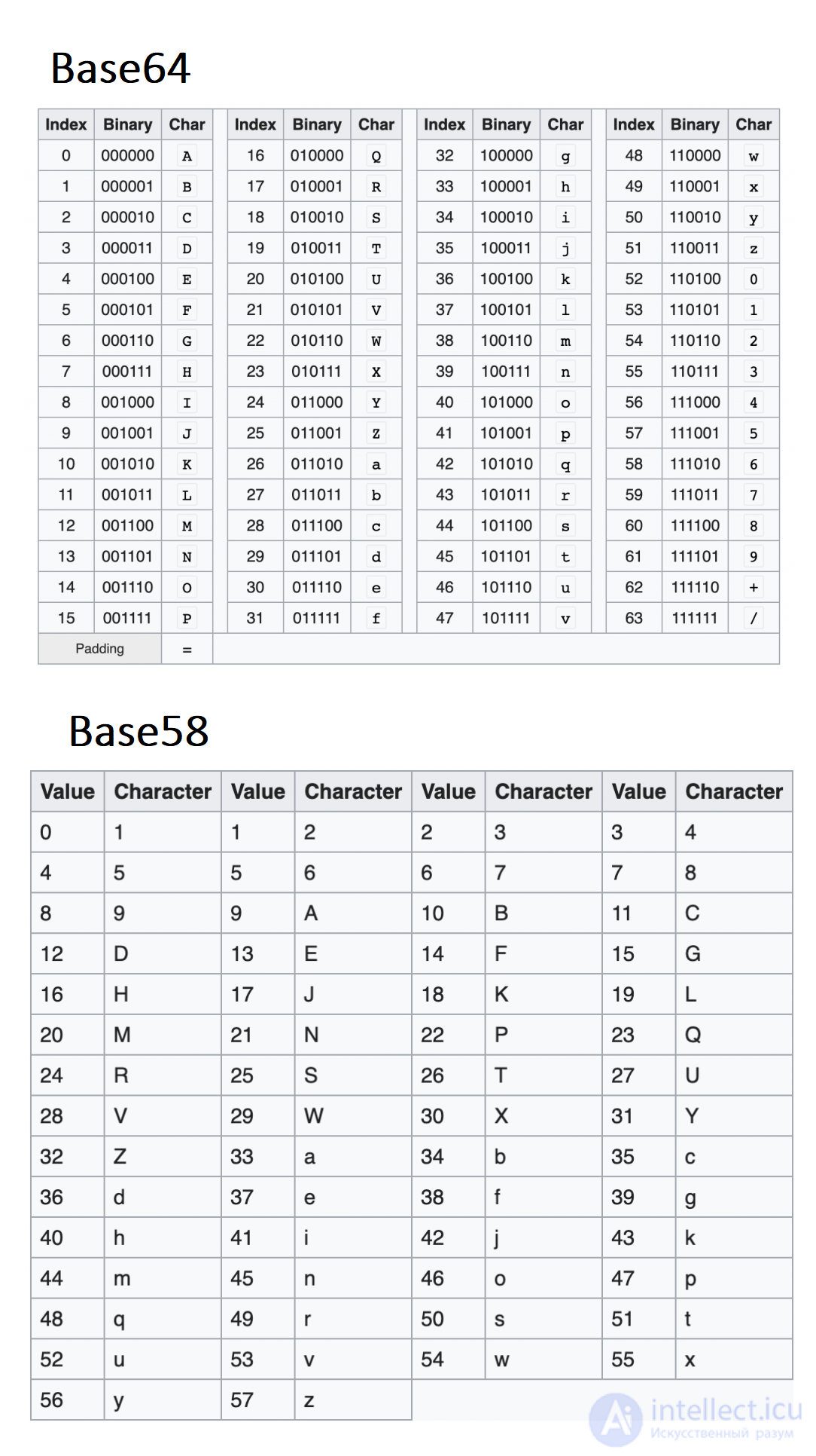 Base64 and Base58 Encoding, Bitcoin Addresses