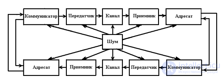 Social Communications - Theory and Tests