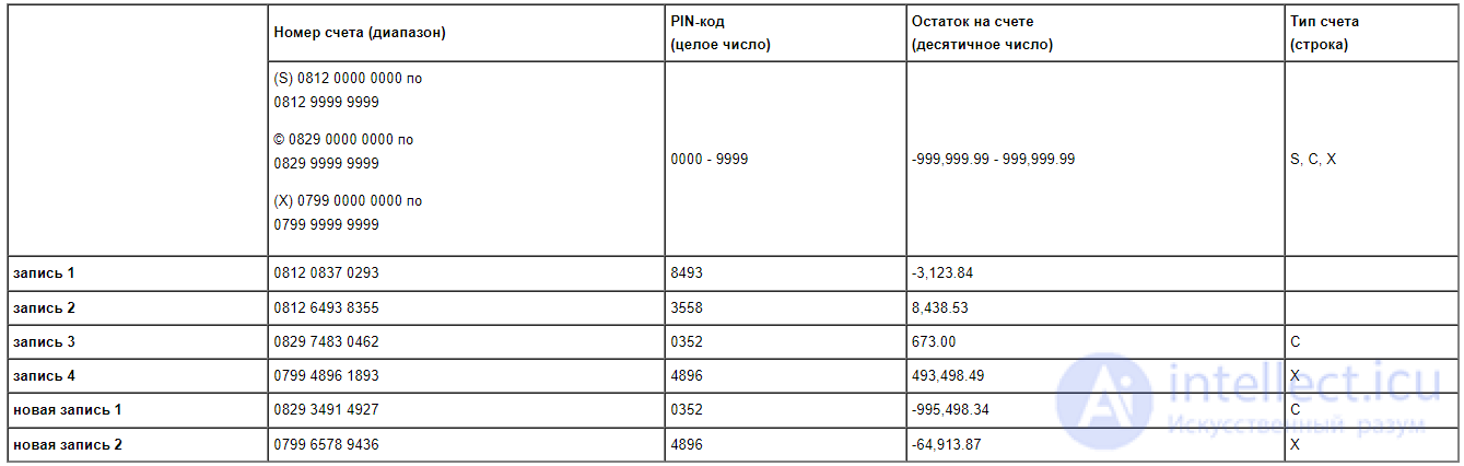 Test data, test sets and equivalence classes