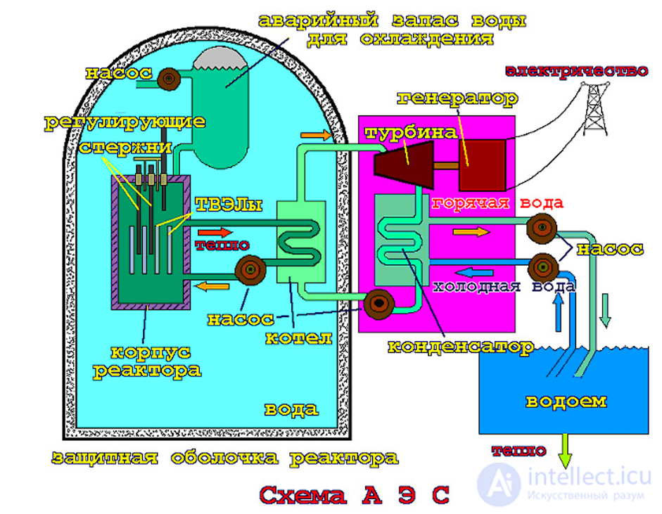 Nuclear, thermonuclear and pycnonuclear reactions