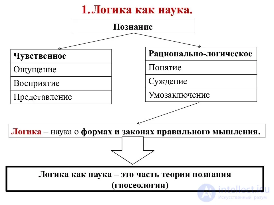 Logic Tests with Answers by Topic, with Diagrams