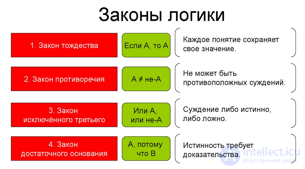 Logic Tests with Answers by Topic, with Diagrams