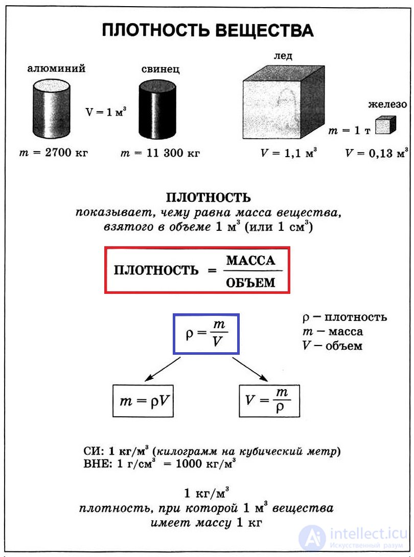 Density of a substance: essence and applications