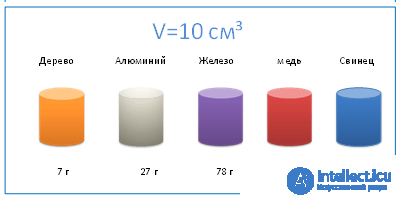 Density of a substance: essence and applications