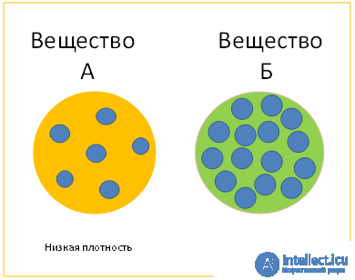 Density of a substance: essence and applications