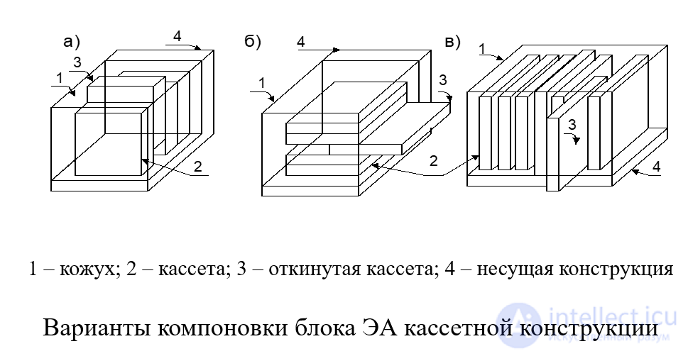 Methods of Designing Electronic Equipment