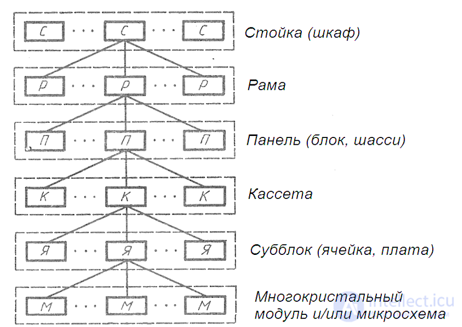 Methods of Designing Electronic Equipment