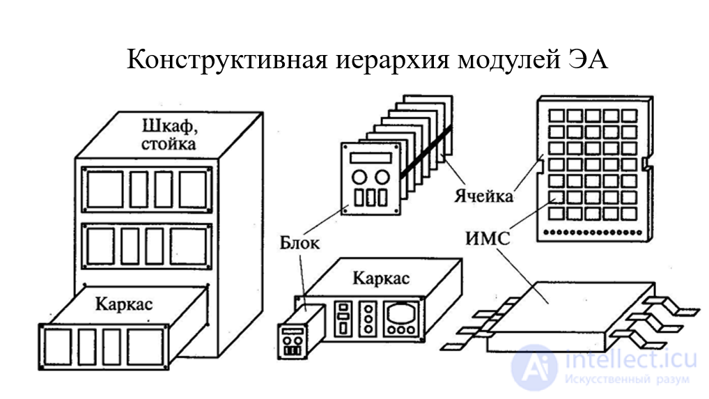 Methods of Designing Electronic Equipment