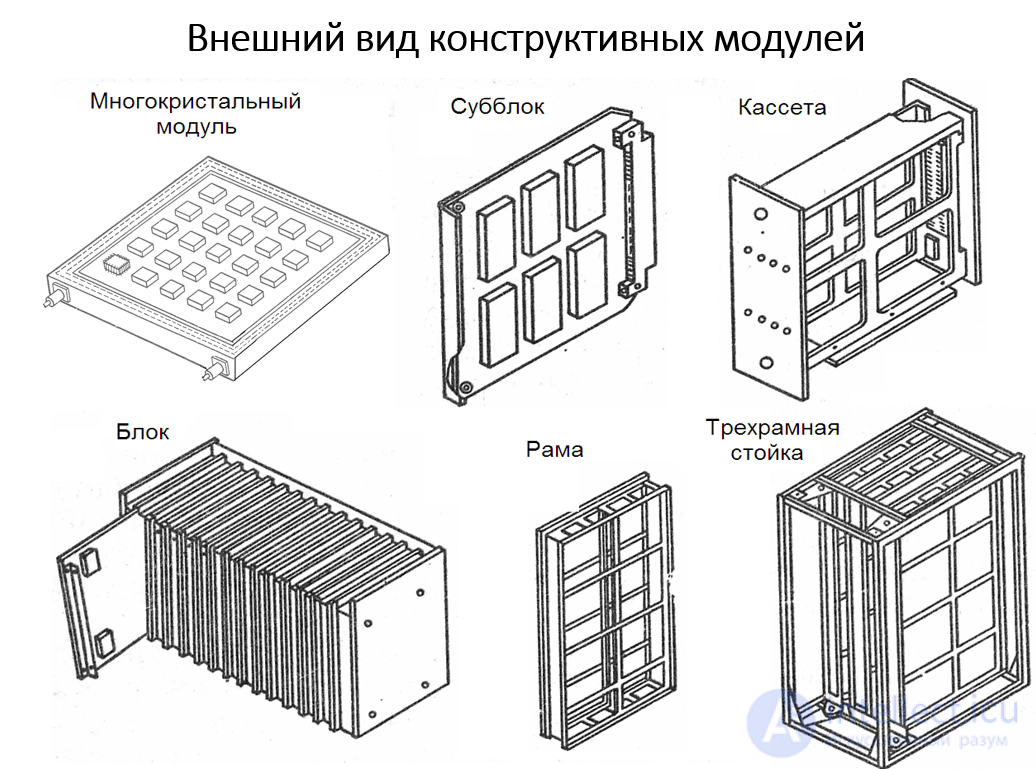 Methods of Designing Electronic Equipment