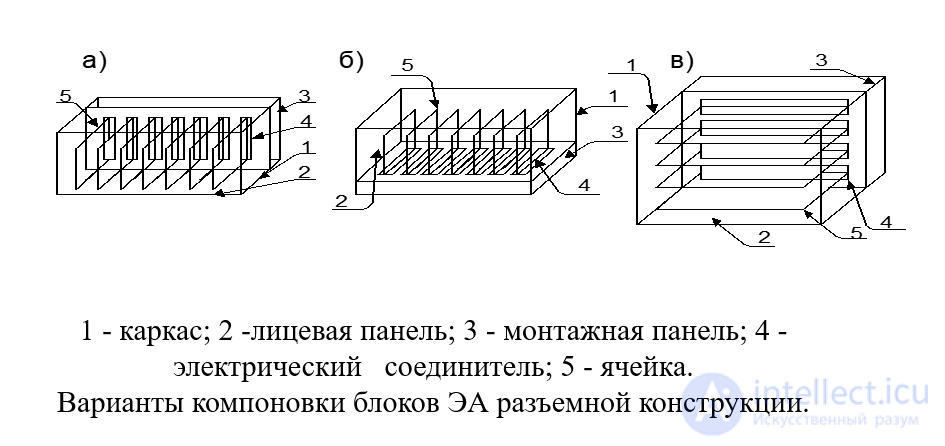 Methods of Designing Electronic Equipment