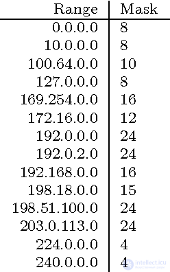 Bogon filtering of IP addresses