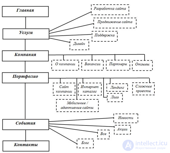 Architectural aspects of designing and developing web applications