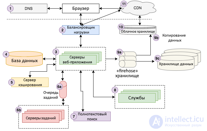 Architectural aspects of designing and developing web applications