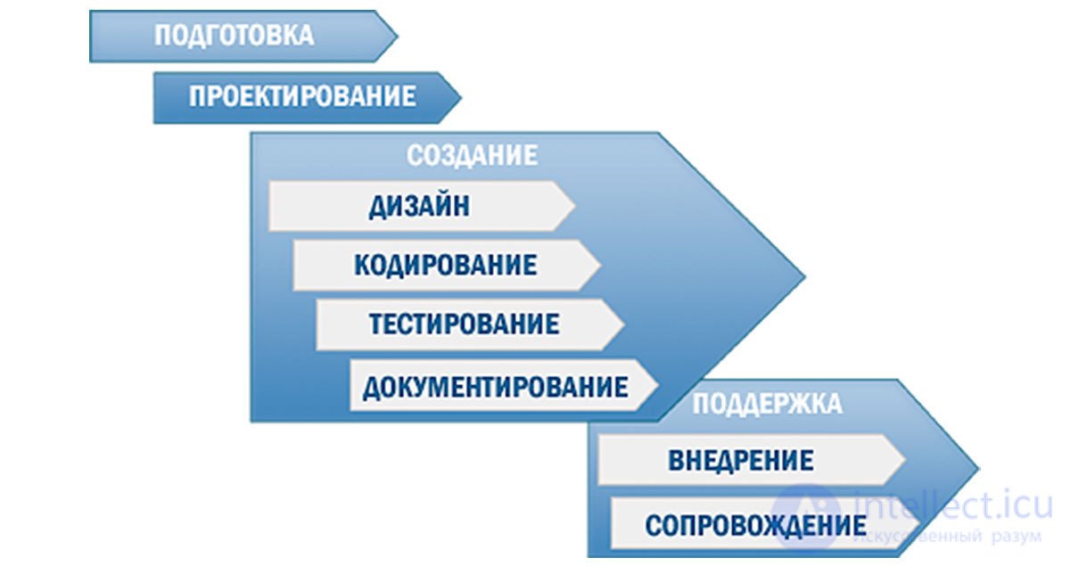 Architectural aspects of designing and developing web applications