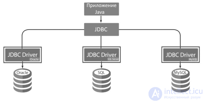Database Access from Java Programs: Working with Databases in Java