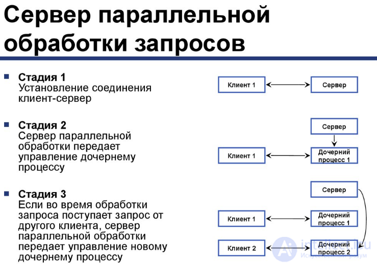Lesson 12. Implementing the Client-Server Model in Java