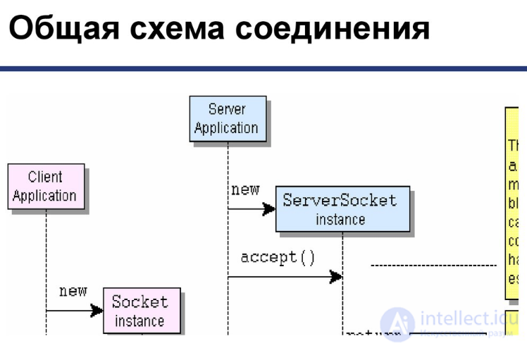 Lesson 12. Implementing the Client-Server Model in Java