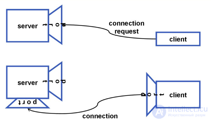Lesson 12. Implementing the Client-Server Model in Java