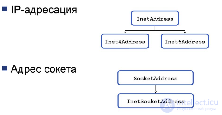 Lesson 12. Implementing the Client-Server Model in Java