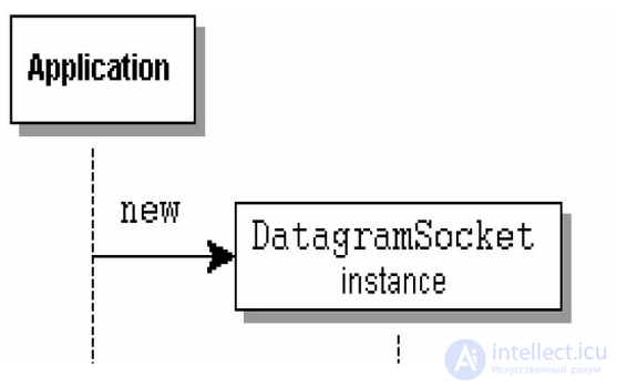 Lesson 12. Implementing the Client-Server Model in Java
