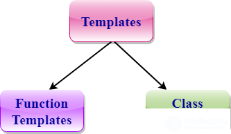 Templates and Exception Handling