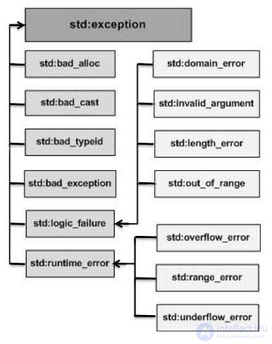 Templates and Exception Handling