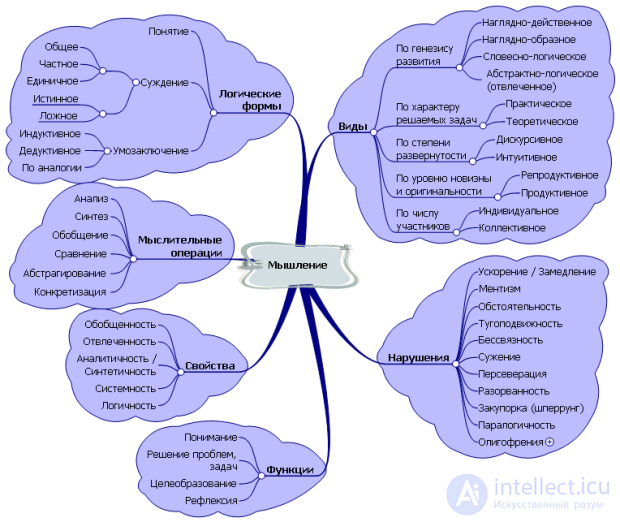 Logical form as a way of connecting the constituent parts of the content of thought