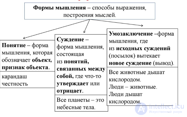 Logical form as a way of connecting the constituent parts of the content of thought