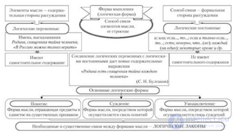 Logical form as a way of connecting the constituent parts of the content of thought