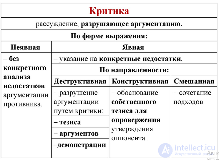 Argumentation and Criticism: Their Concepts and Types
