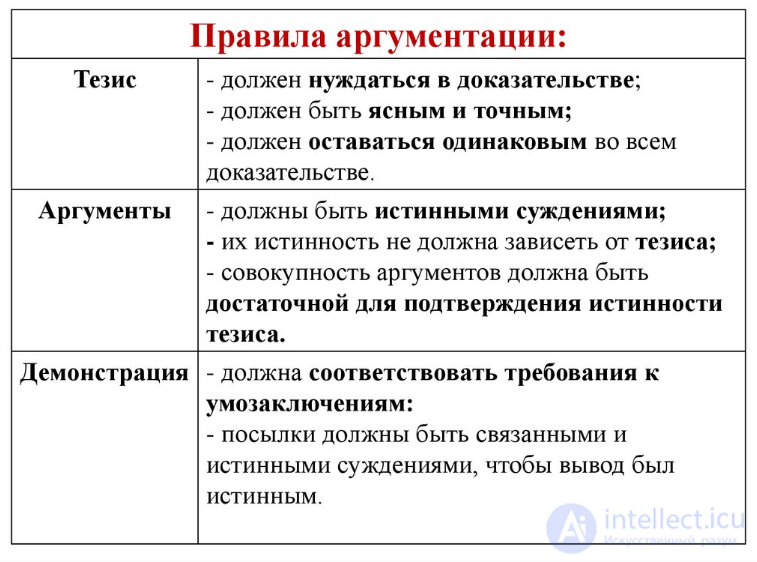 Argumentation and Criticism: Their Concepts and Types