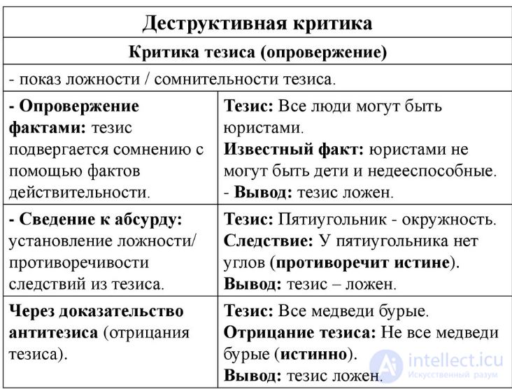 Argumentation and Criticism: Their Concepts and Types