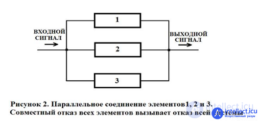   Fundamentals of the theory of reliability of electronic equipment . Factors, Failure, Reservation