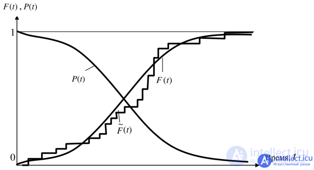   Fundamentals of the theory of reliability of electronic equipment . Factors, Failure, Reservation