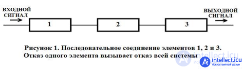   Fundamentals of the theory of reliability of electronic equipment . Factors, Failure, Reservation