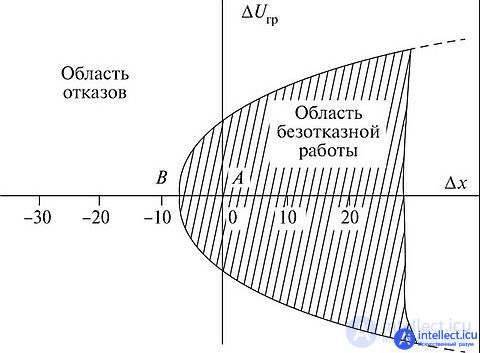   Fundamentals of the theory of reliability of electronic equipment . Factors, Failure, Reservation