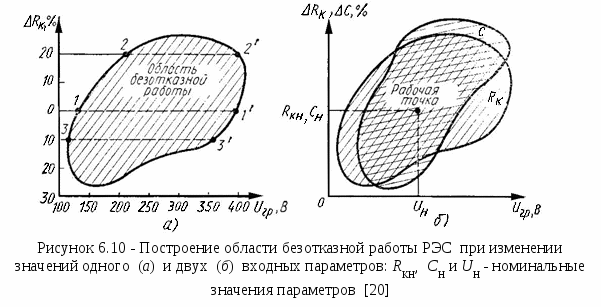   Fundamentals of the theory of reliability of electronic equipment . Factors, Failure, Reservation