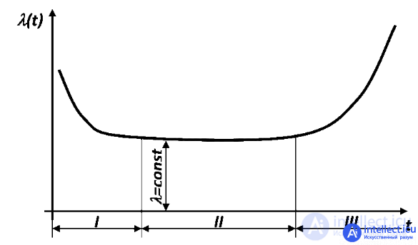   Fundamentals of the theory of reliability of electronic equipment . Factors, Failure, Reservation