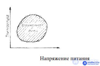   Fundamentals of the theory of reliability of electronic equipment . Factors, Failure, Reservation