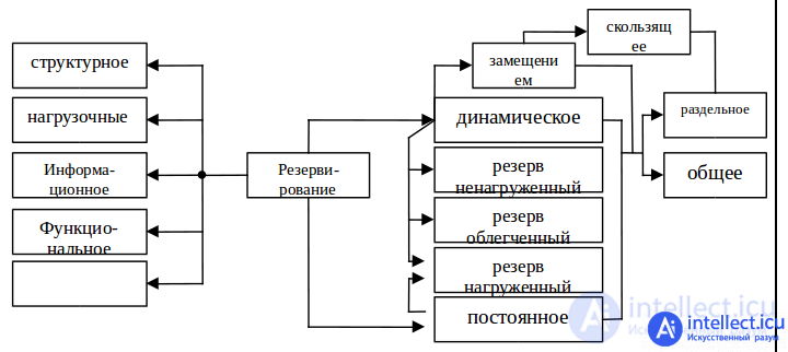   Fundamentals of the theory of reliability of electronic equipment . Factors, Failure, Reservation