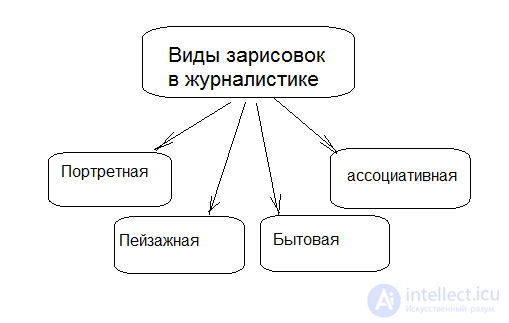 The Sketch as a Journalistic Genre: Types, Features and Uses