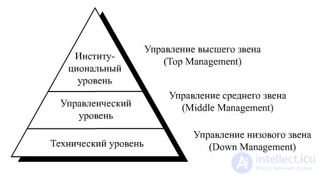 The Management Pyramid as a Hierarchy of Subordination in Organisations