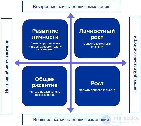 Factors and Conditions of Personality Development, the Process of Personality Development