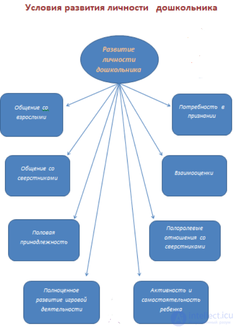 Factors and Conditions of Personality Development, the Process of Personality Development