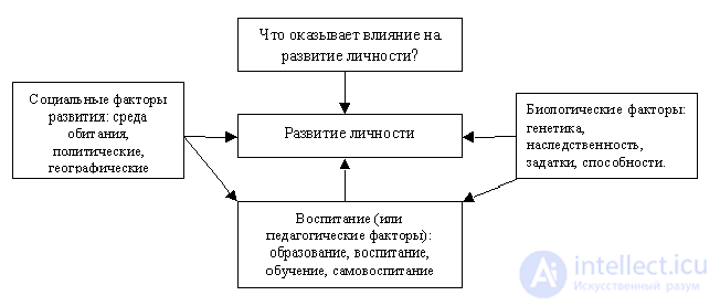 Factors and Conditions of Personality Development, the Process of Personality Development